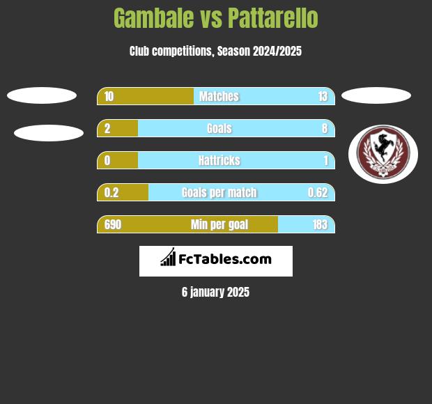 Gambale vs Pattarello h2h player stats