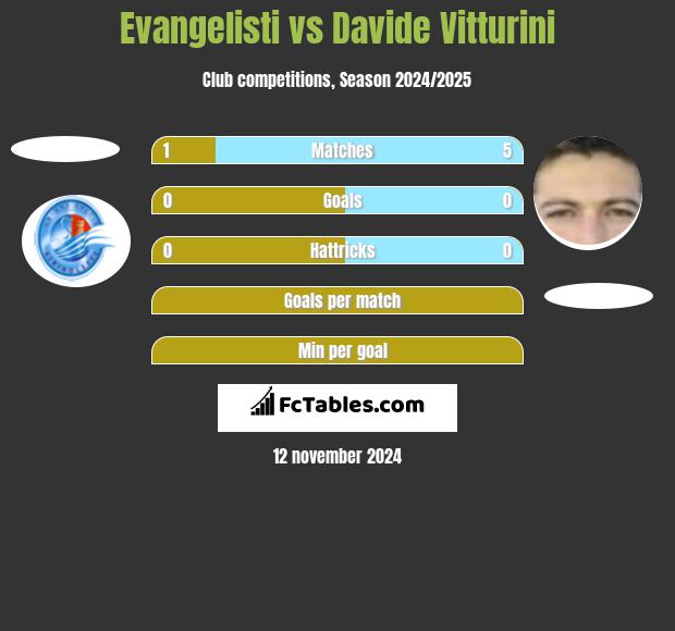 Evangelisti vs Davide Vitturini h2h player stats