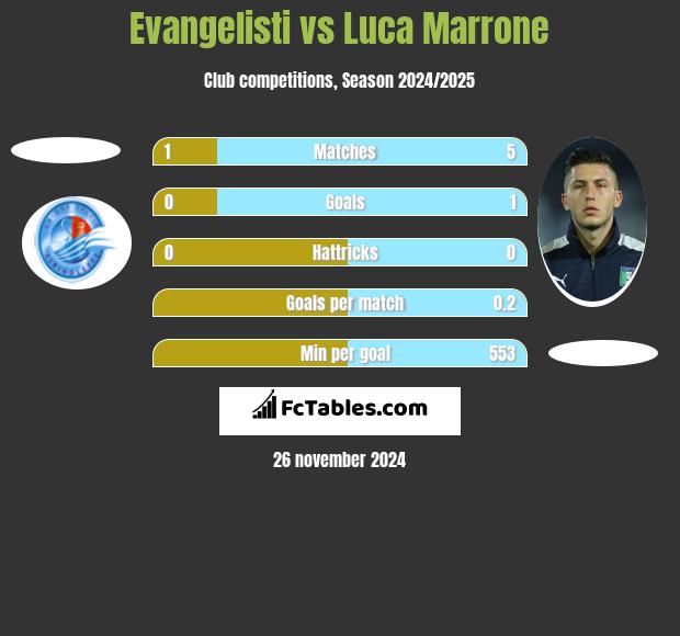 Evangelisti vs Luca Marrone h2h player stats