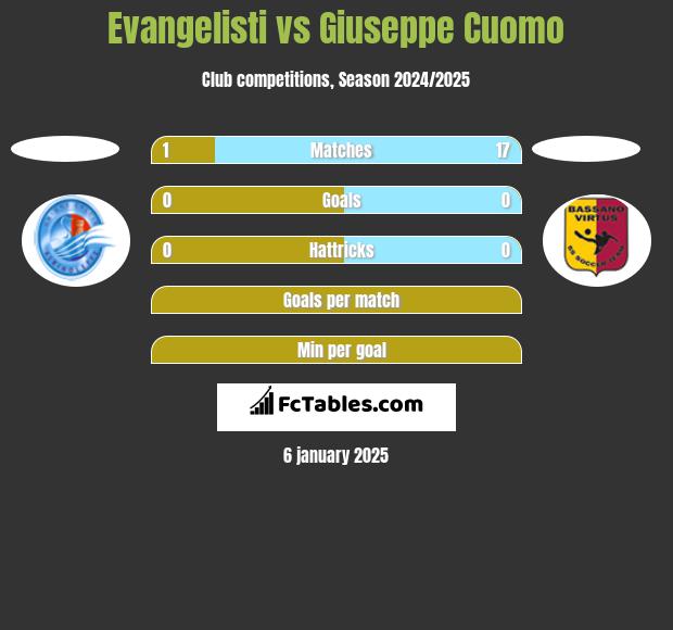 Evangelisti vs Giuseppe Cuomo h2h player stats