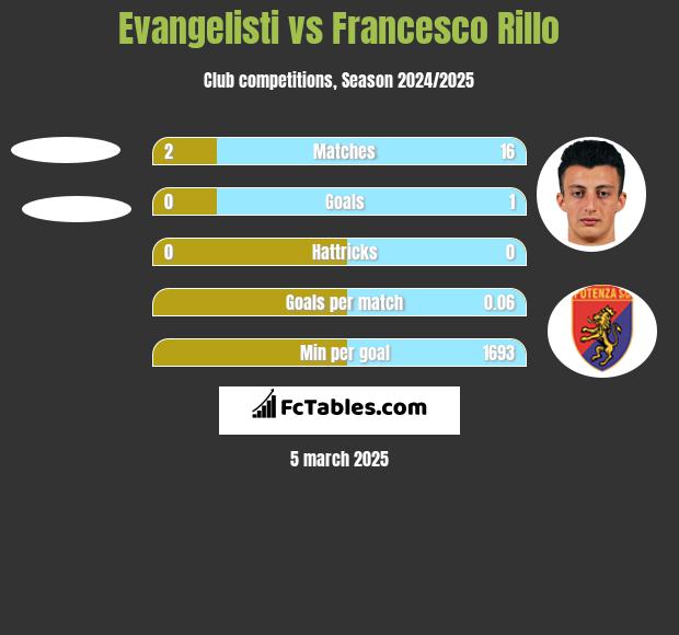 Evangelisti vs Francesco Rillo h2h player stats