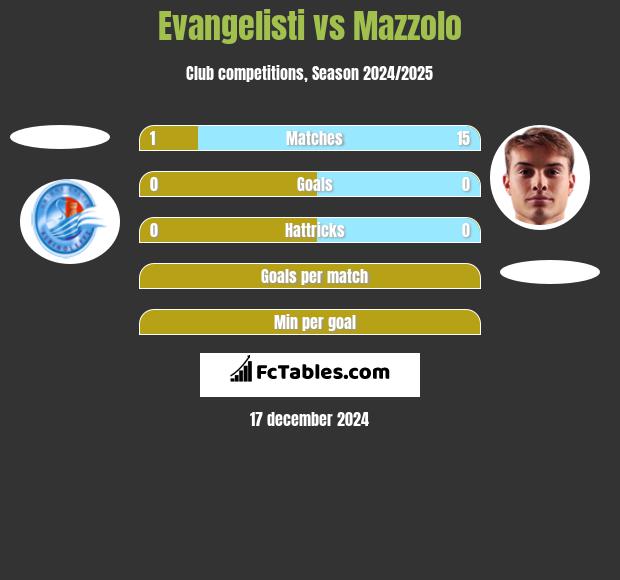 Evangelisti vs Mazzolo h2h player stats