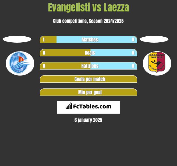 Evangelisti vs Laezza h2h player stats