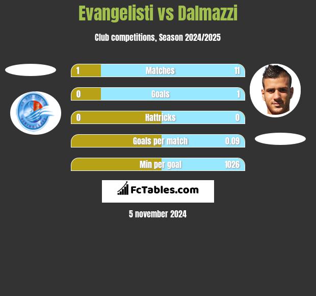 Evangelisti vs Dalmazzi h2h player stats