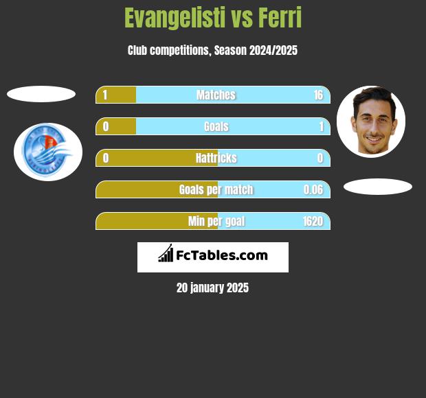 Evangelisti vs Ferri h2h player stats