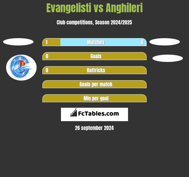 Evangelisti vs Anghileri h2h player stats