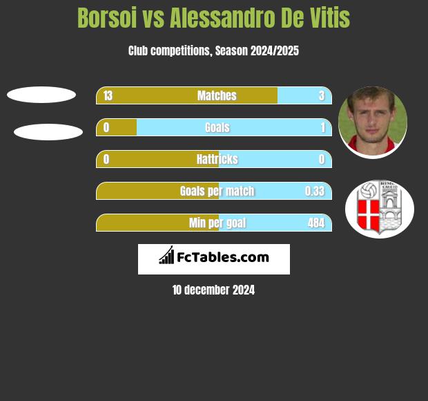 Borsoi vs Alessandro De Vitis h2h player stats