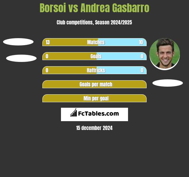 Borsoi vs Andrea Gasbarro h2h player stats