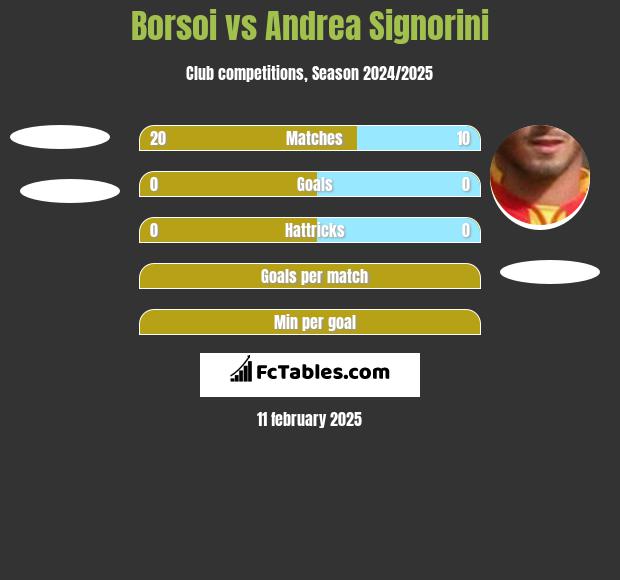 Borsoi vs Andrea Signorini h2h player stats