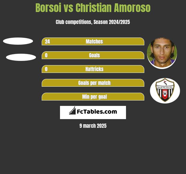 Borsoi vs Christian Amoroso h2h player stats