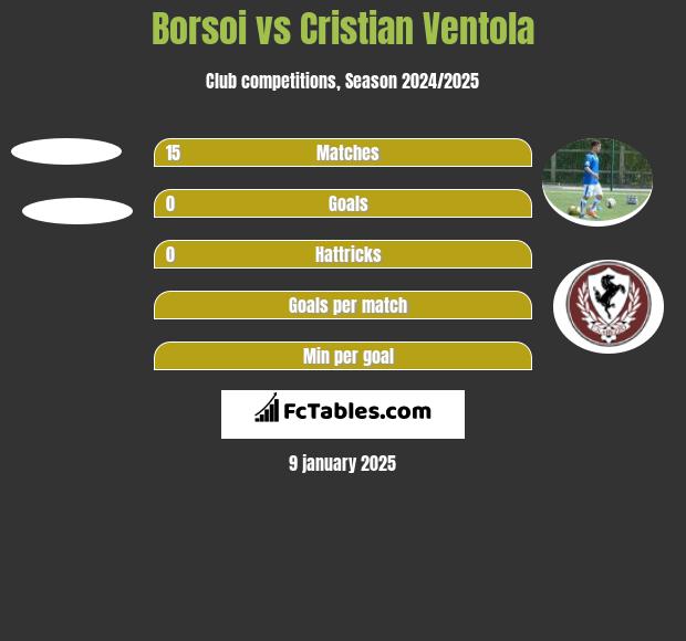 Borsoi vs Cristian Ventola h2h player stats