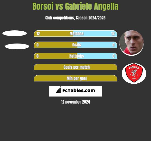 Borsoi vs Gabriele Angella h2h player stats