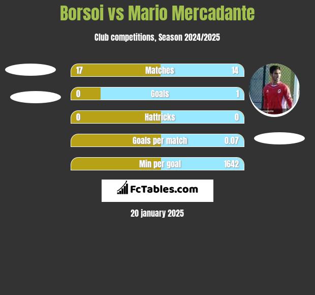 Borsoi vs Mario Mercadante h2h player stats