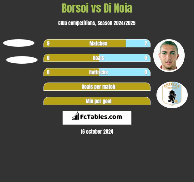 Borsoi vs Di Noia h2h player stats