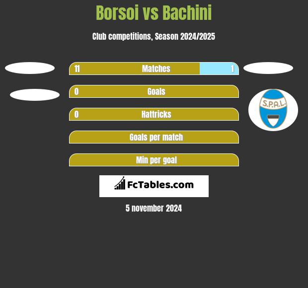 Borsoi vs Bachini h2h player stats