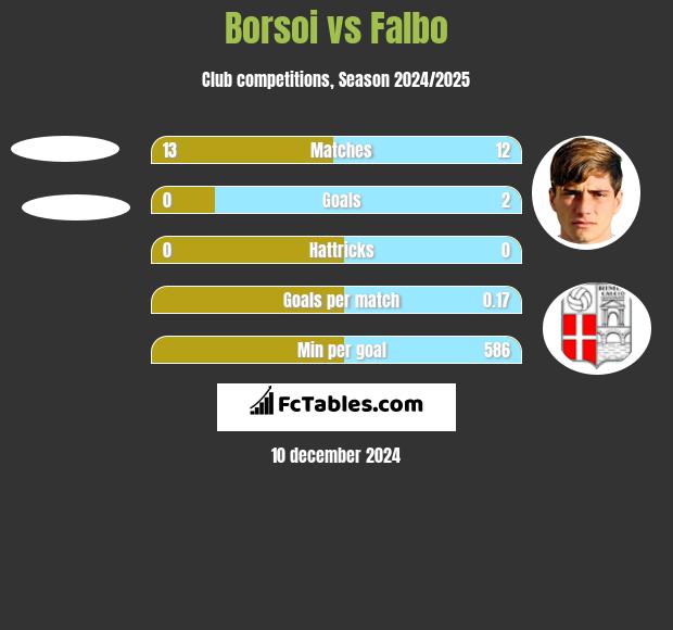 Borsoi vs Falbo h2h player stats