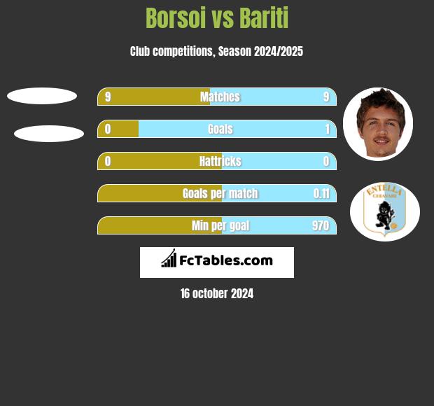 Borsoi vs Bariti h2h player stats