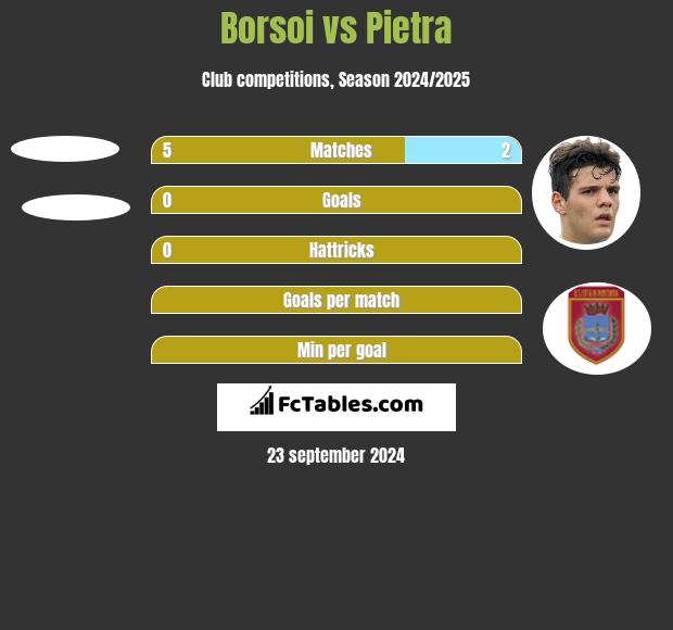 Borsoi vs Pietra h2h player stats