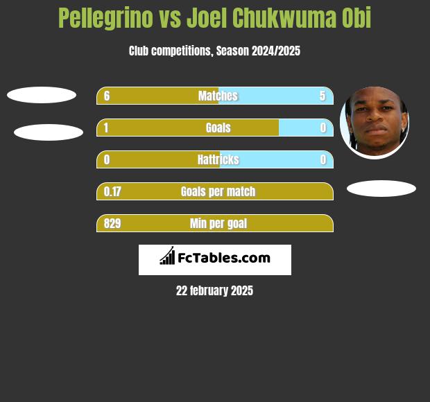 Pellegrino vs Joel Chukwuma Obi h2h player stats