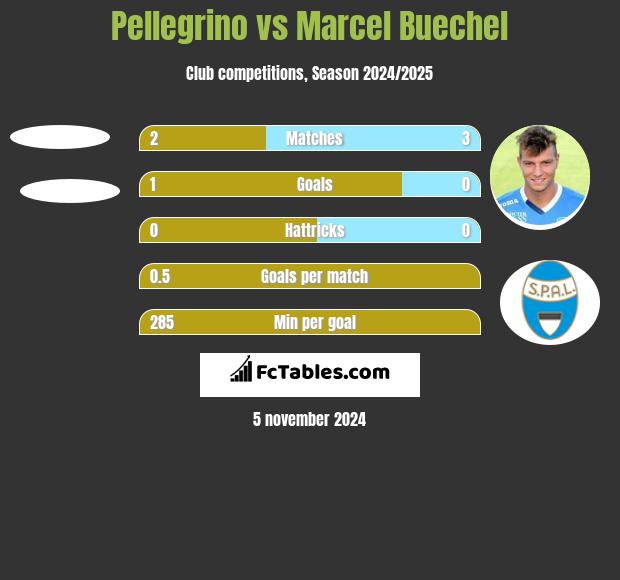 Pellegrino vs Marcel Buechel h2h player stats