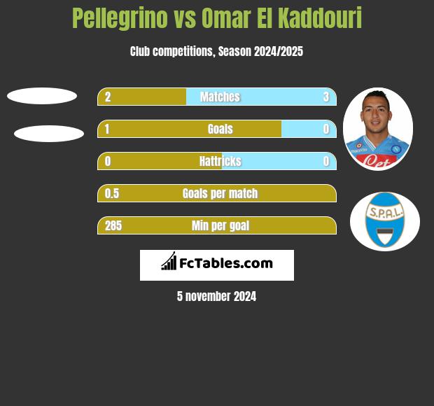 Pellegrino vs Omar El Kaddouri h2h player stats