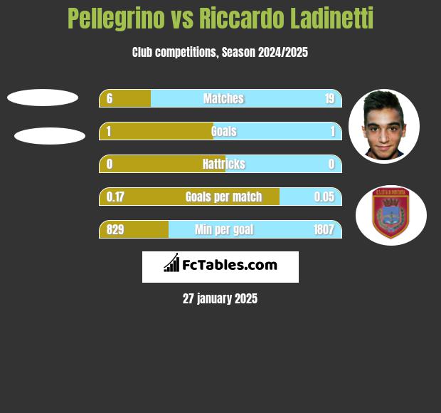 Pellegrino vs Riccardo Ladinetti h2h player stats