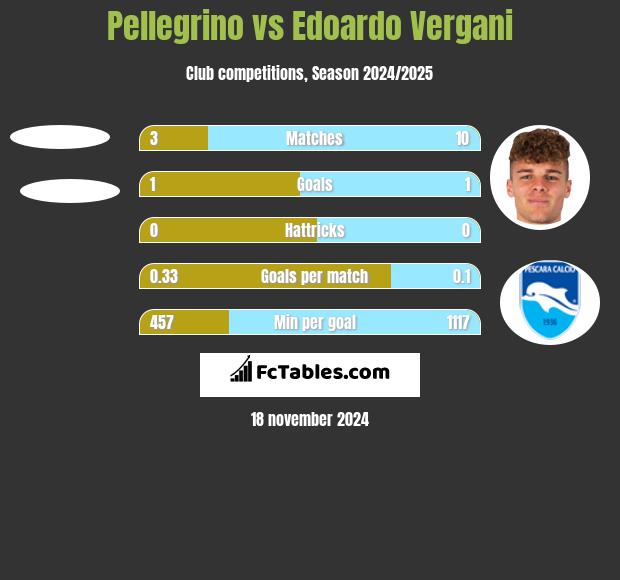 Pellegrino vs Edoardo Vergani h2h player stats