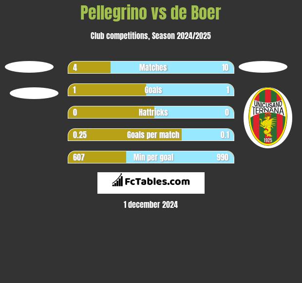 Pellegrino vs de Boer h2h player stats