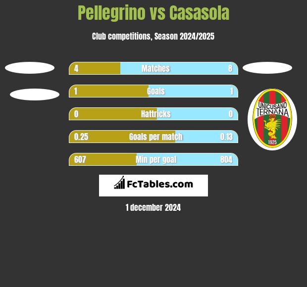 Pellegrino vs Casasola h2h player stats