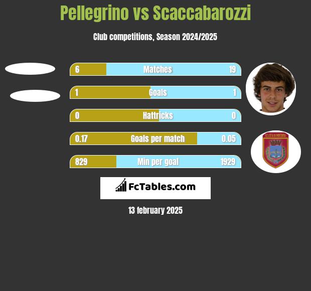 Pellegrino vs Scaccabarozzi h2h player stats