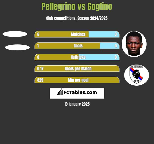 Pellegrino vs Goglino h2h player stats