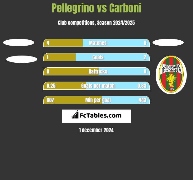 Pellegrino vs Carboni h2h player stats