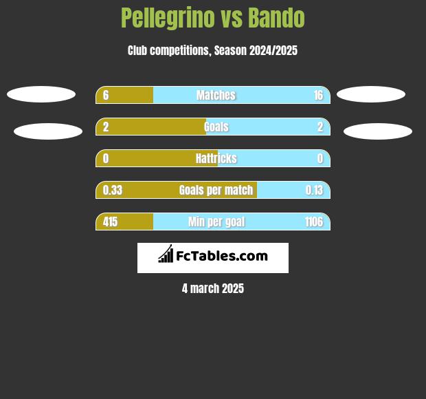 Pellegrino vs Bando h2h player stats