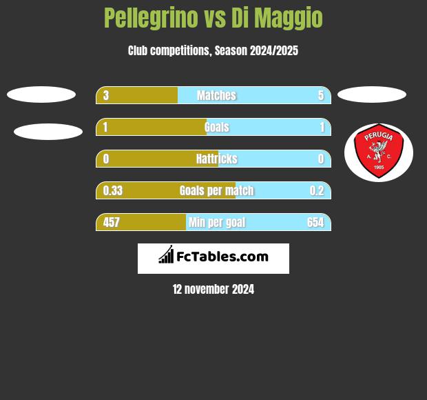 Pellegrino vs Di Maggio h2h player stats