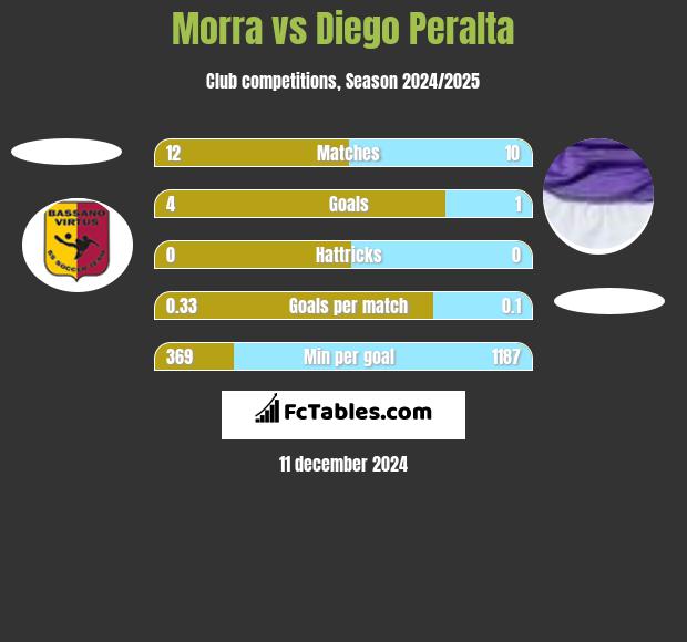 Morra vs Diego Peralta h2h player stats