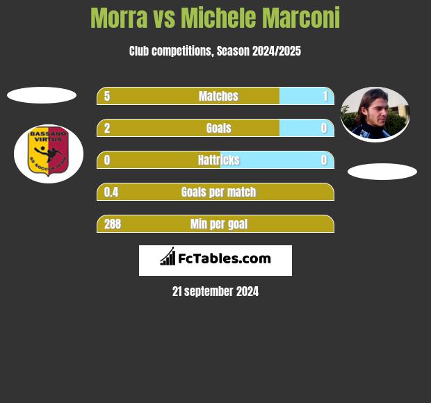 Morra vs Michele Marconi h2h player stats