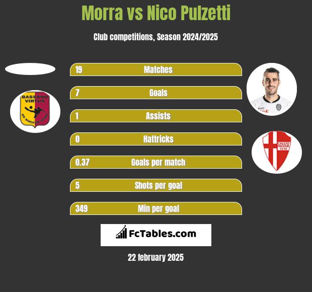 Morra vs Nico Pulzetti h2h player stats