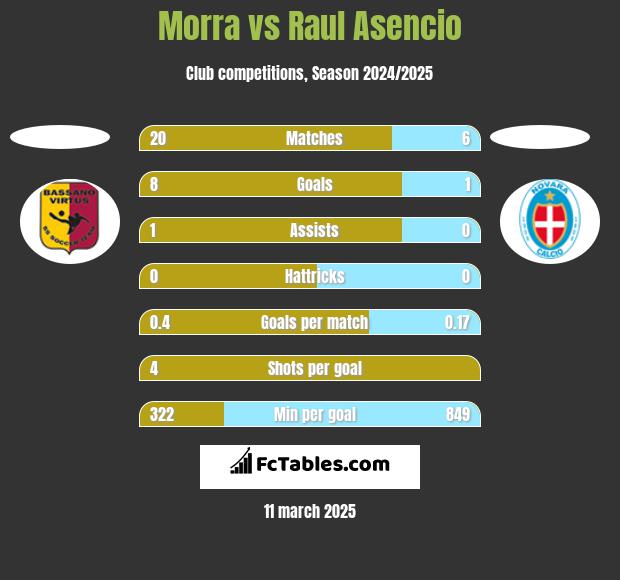 Morra vs Raul Asencio h2h player stats