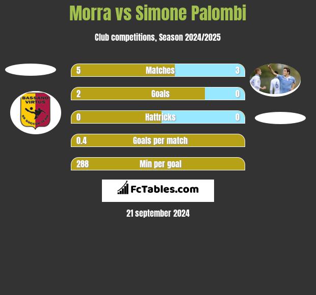 Morra vs Simone Palombi h2h player stats