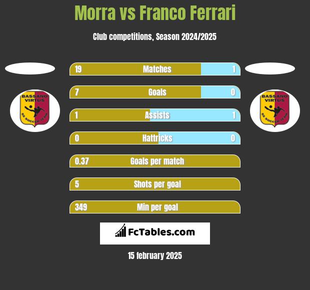 Morra vs Franco Ferrari h2h player stats