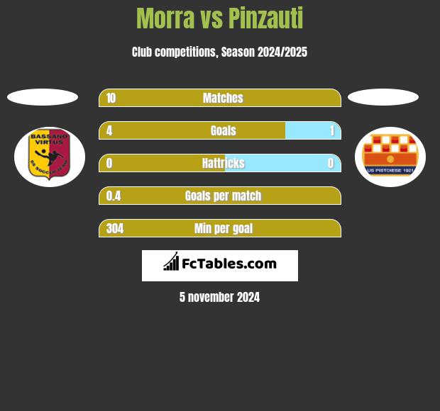 Morra vs Pinzauti h2h player stats