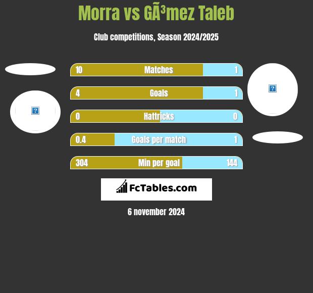 Morra vs GÃ³mez Taleb h2h player stats