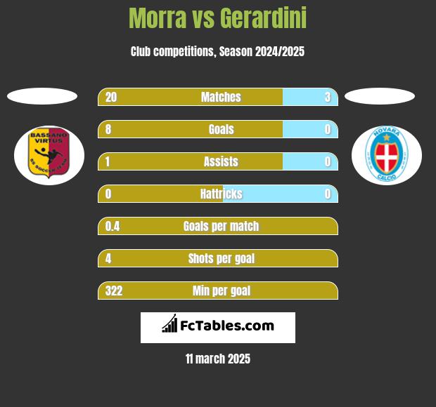 Morra vs Gerardini h2h player stats