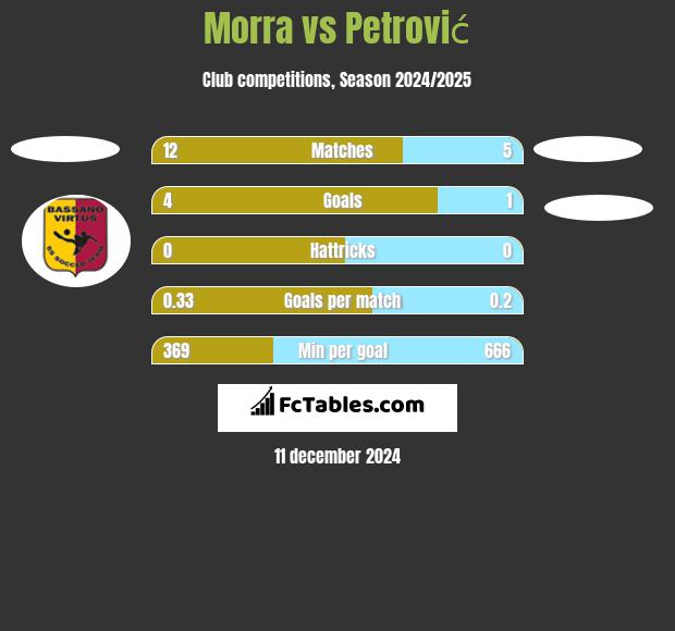 Morra vs Petrović h2h player stats