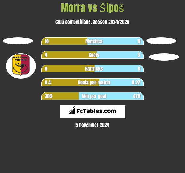 Morra vs Šipoš h2h player stats