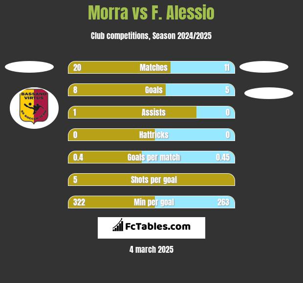 Morra vs F. Alessio h2h player stats