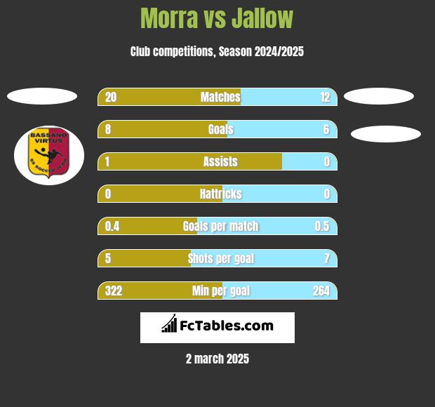 Morra vs Jallow h2h player stats