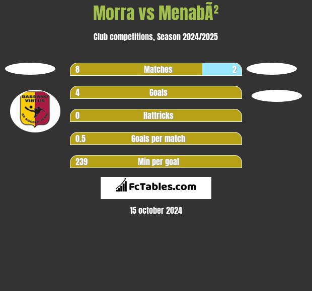 Morra vs MenabÃ² h2h player stats