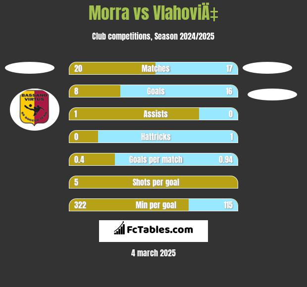 Morra vs VlahoviÄ‡ h2h player stats