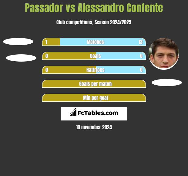 Passador vs Alessandro Confente h2h player stats